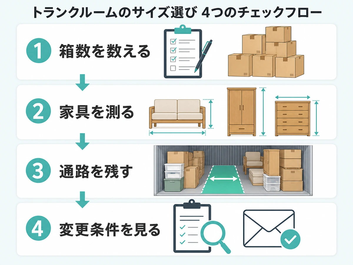トランクルームのサイズ選びで箱数、家具、通路、変更条件を確認する流れ