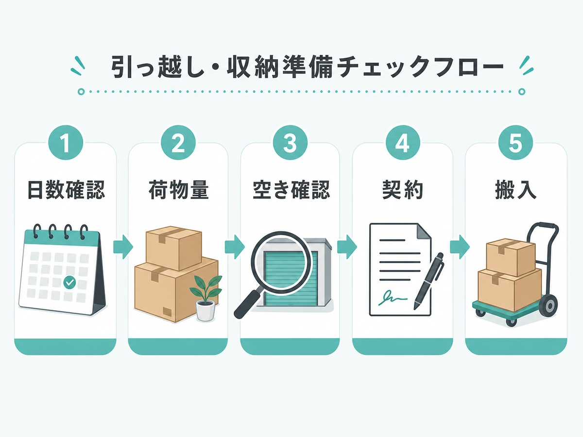 引越し荷物を一時置きする前に日数確認、荷物量、空き確認、契約、搬入を進める流れ