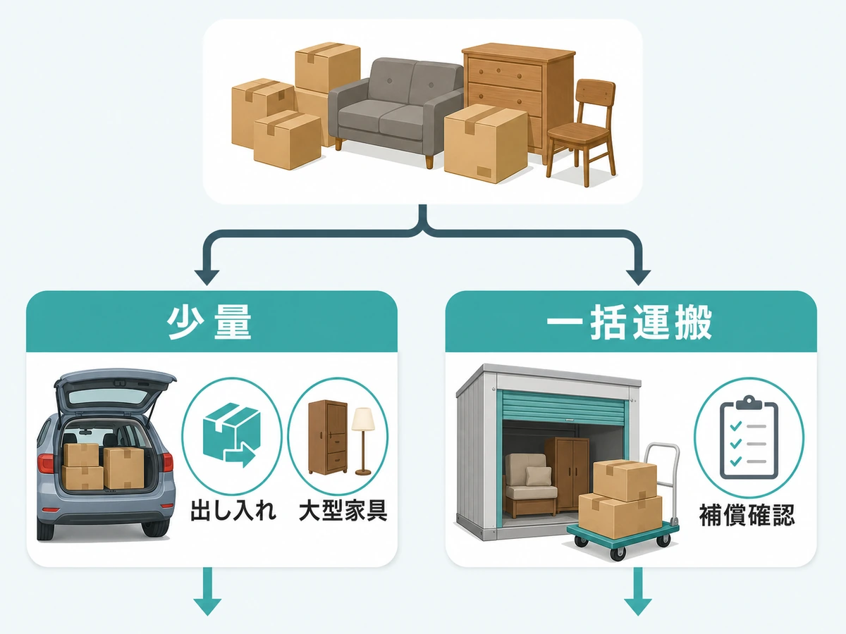 少量や出し入れはトランクルーム、大型家具や一括運搬は引越し業者保管を比較する判断図