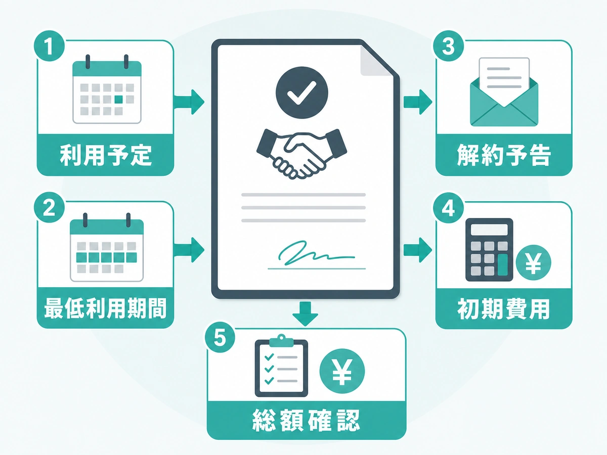 短期利用前に確認する利用予定、最低利用期間、解約予告、初期費用、総額確認のチェック順