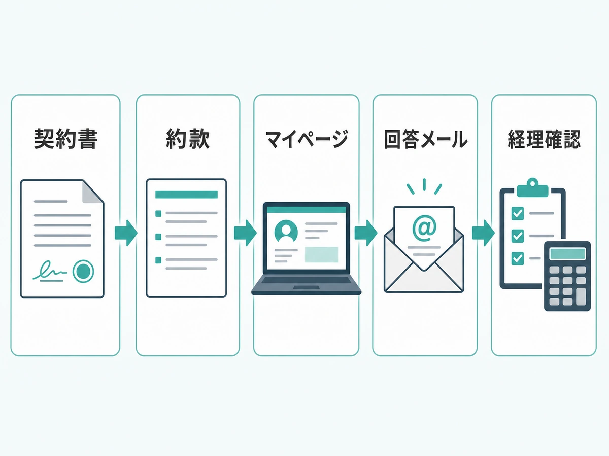 法人契約前に契約書、約款、マイページ、回答メール、経理確認を見る流れ