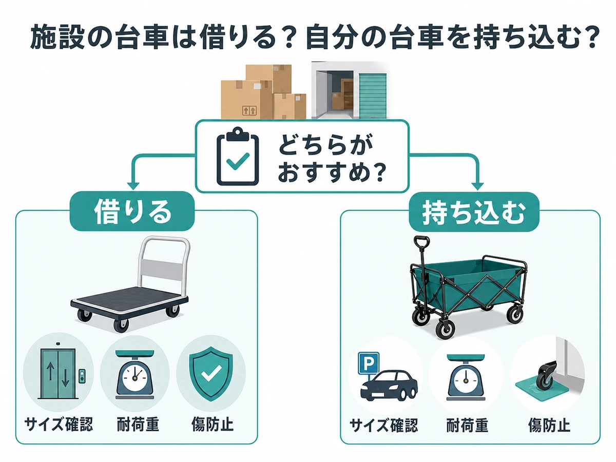 トランクルームの台車を借りるか持ち込むかをサイズ確認、耐荷重、傷防止で判断する図解