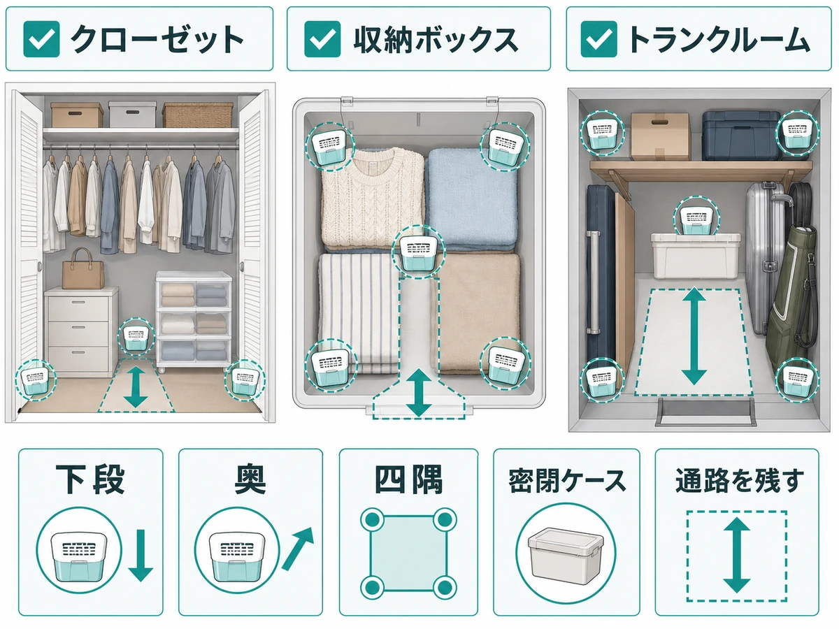 除湿剤を下段、奥、四隅、密閉ケース内へ置く配置図