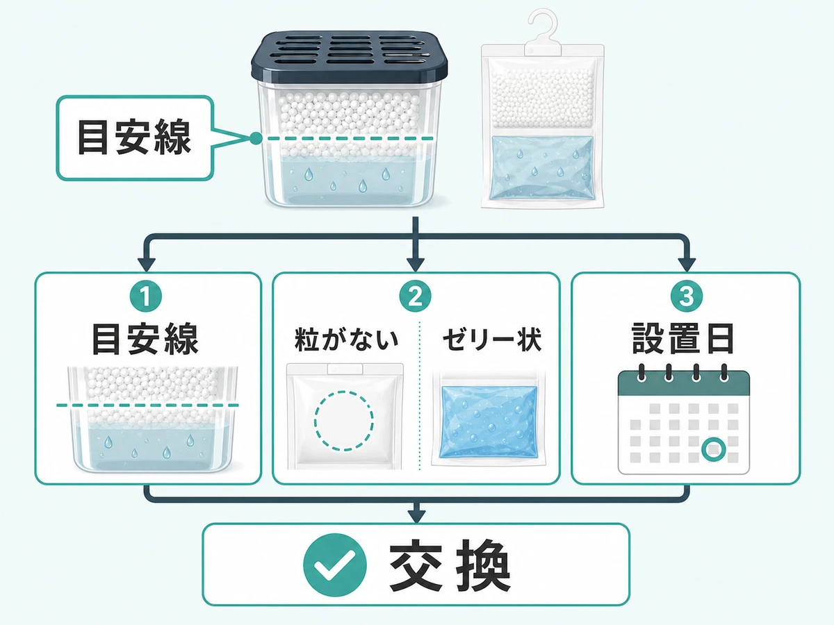 除湿剤の目安線、粒、ゼリー化、設置日で交換時期を見る判断チャート