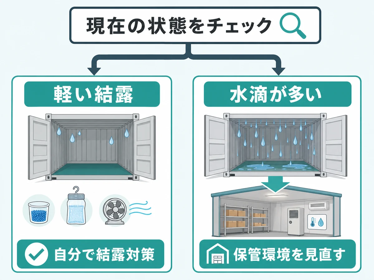 軽い結露と水滴が多い場合の保管環境見直し判断チャート