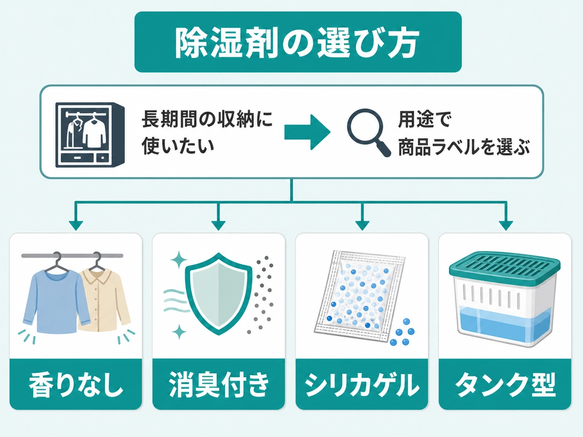 除湿剤を香りなし、消臭付き、シリカゲル、タンク型から用途表示で選ぶ判断チャート