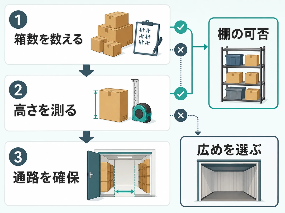 段ボール箱数から棚の可否と広さを選ぶ流れを示す図解