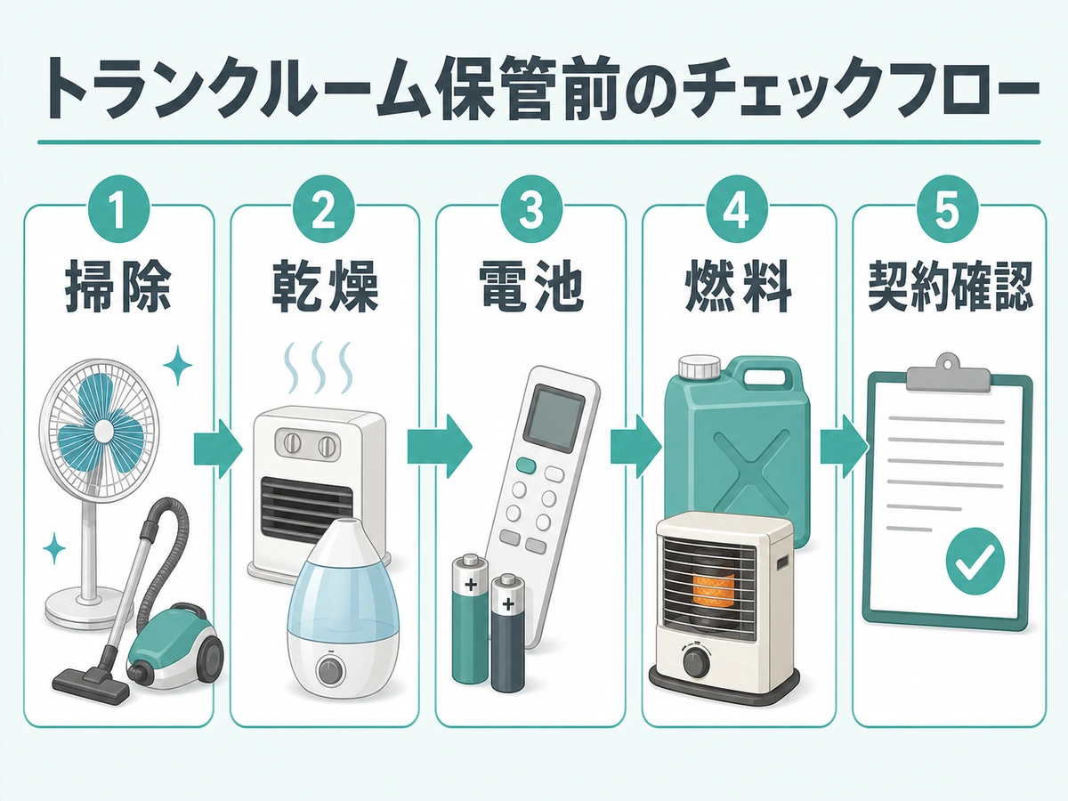 季節家電をしまう前の掃除・乾燥・電池・燃料・契約確認の流れ