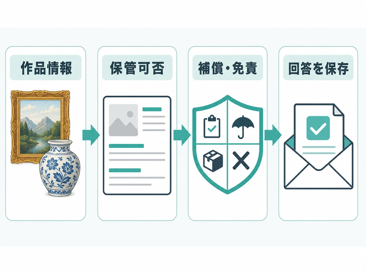 作品情報、保管可否、補償・免責、回答保存の順で確認する流れ