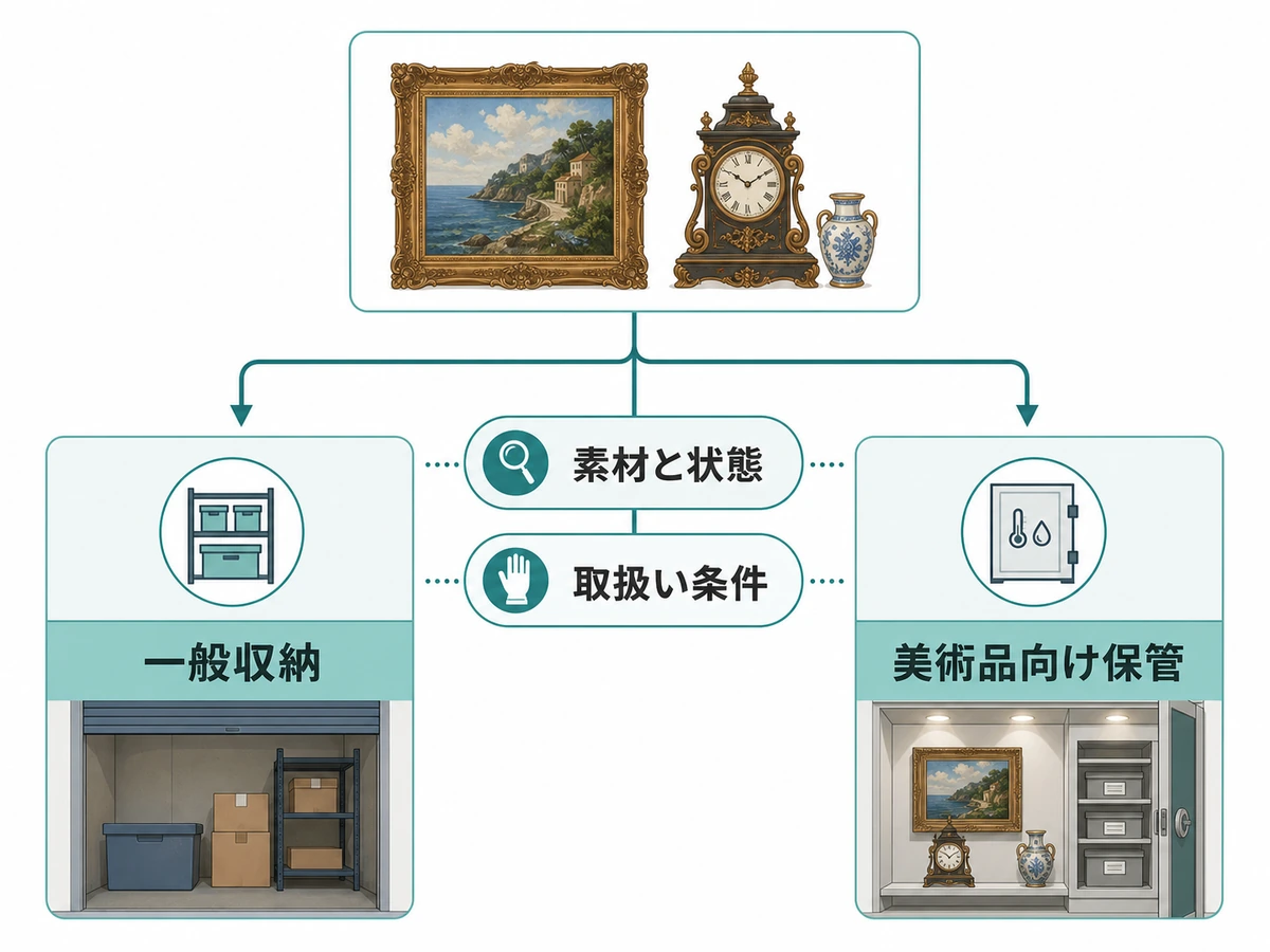 素材と状態、取扱い条件から一般収納と美術品向け保管を選ぶ図