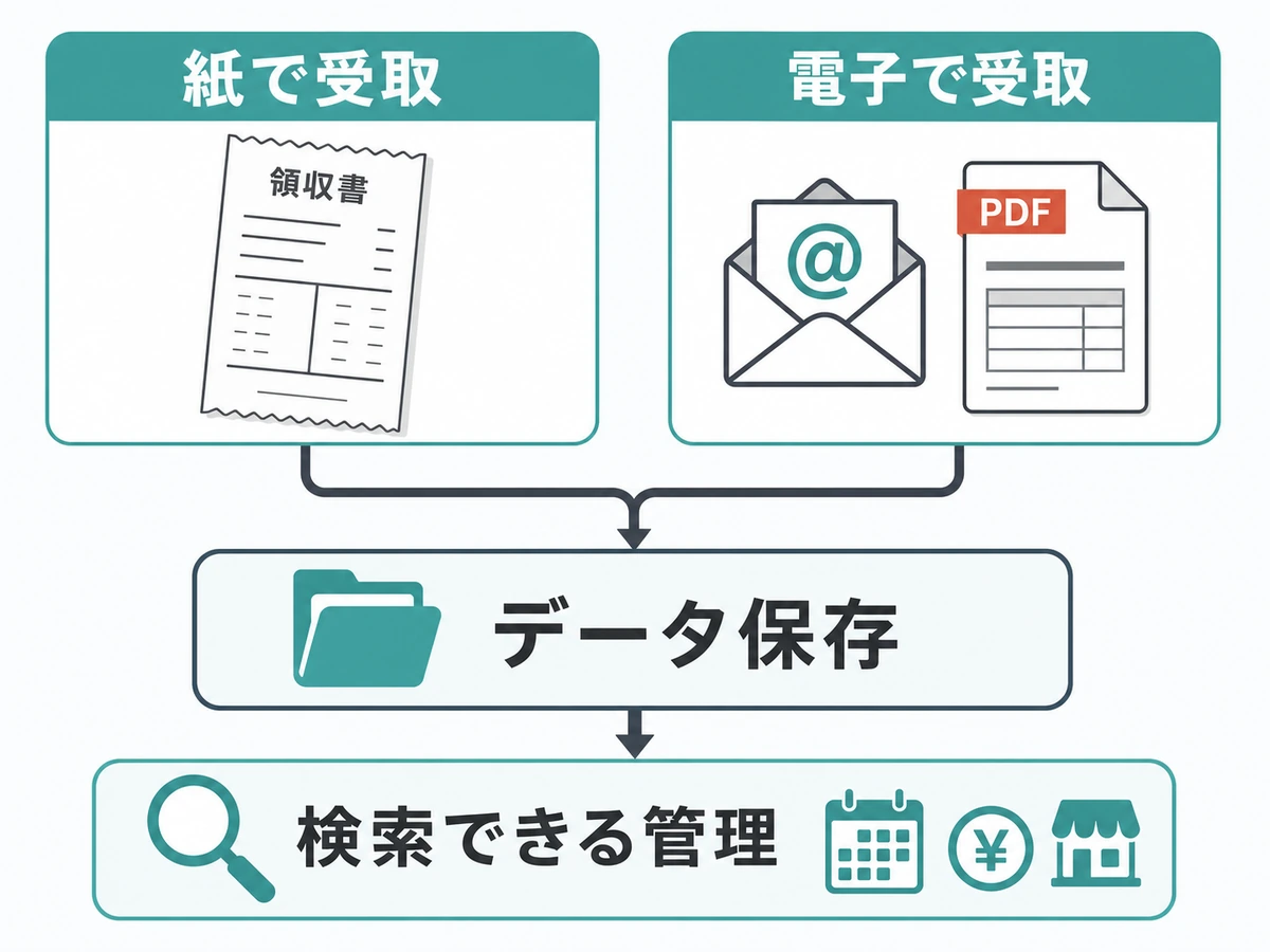 紙と電子で受け取った領収書・請求書の保存分岐