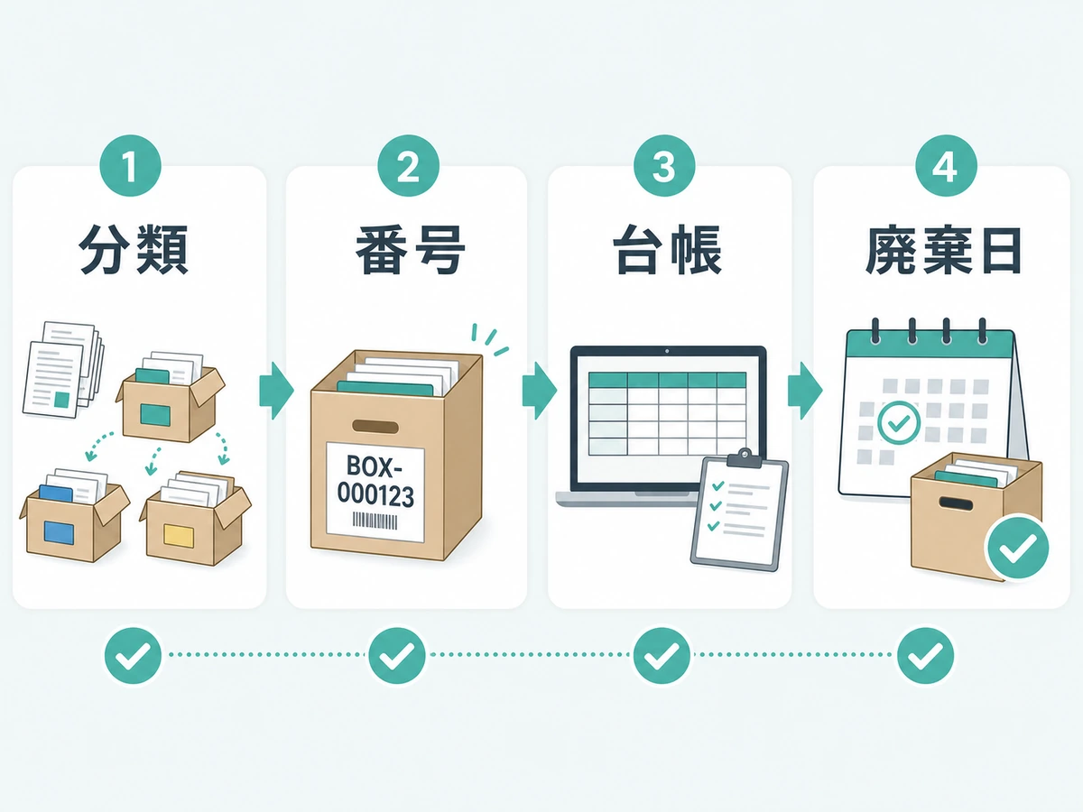 段ボール書類を分類、番号、台帳、廃棄日の順で管理する流れ
