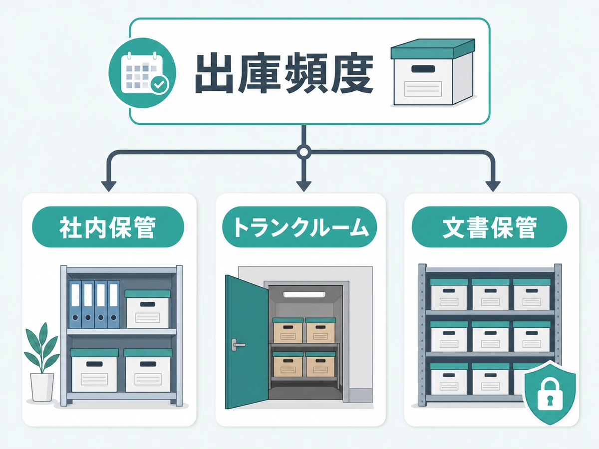 出庫頻度から社内保管、トランクルーム、文書保管を選ぶ判断図