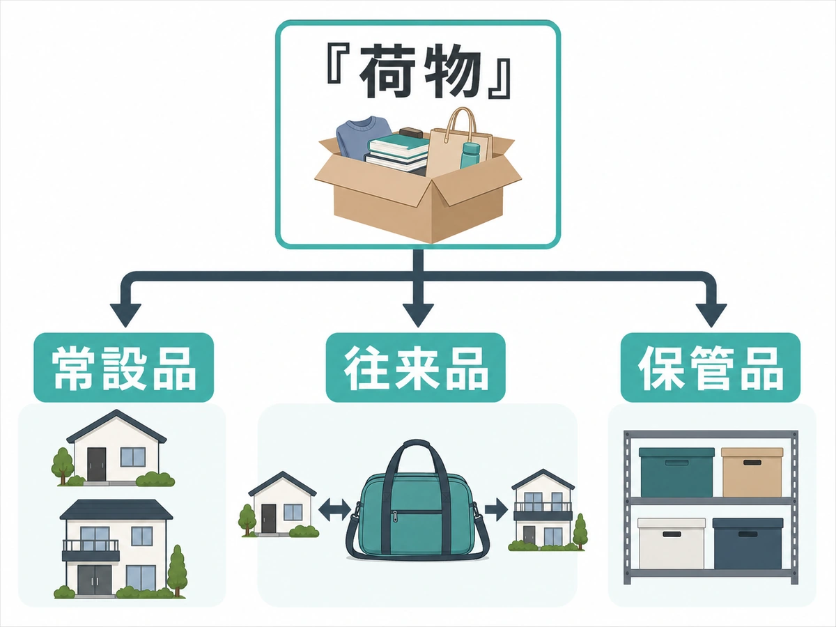 荷物を常設品・往来品・保管品の3つに仕分ける流れ
