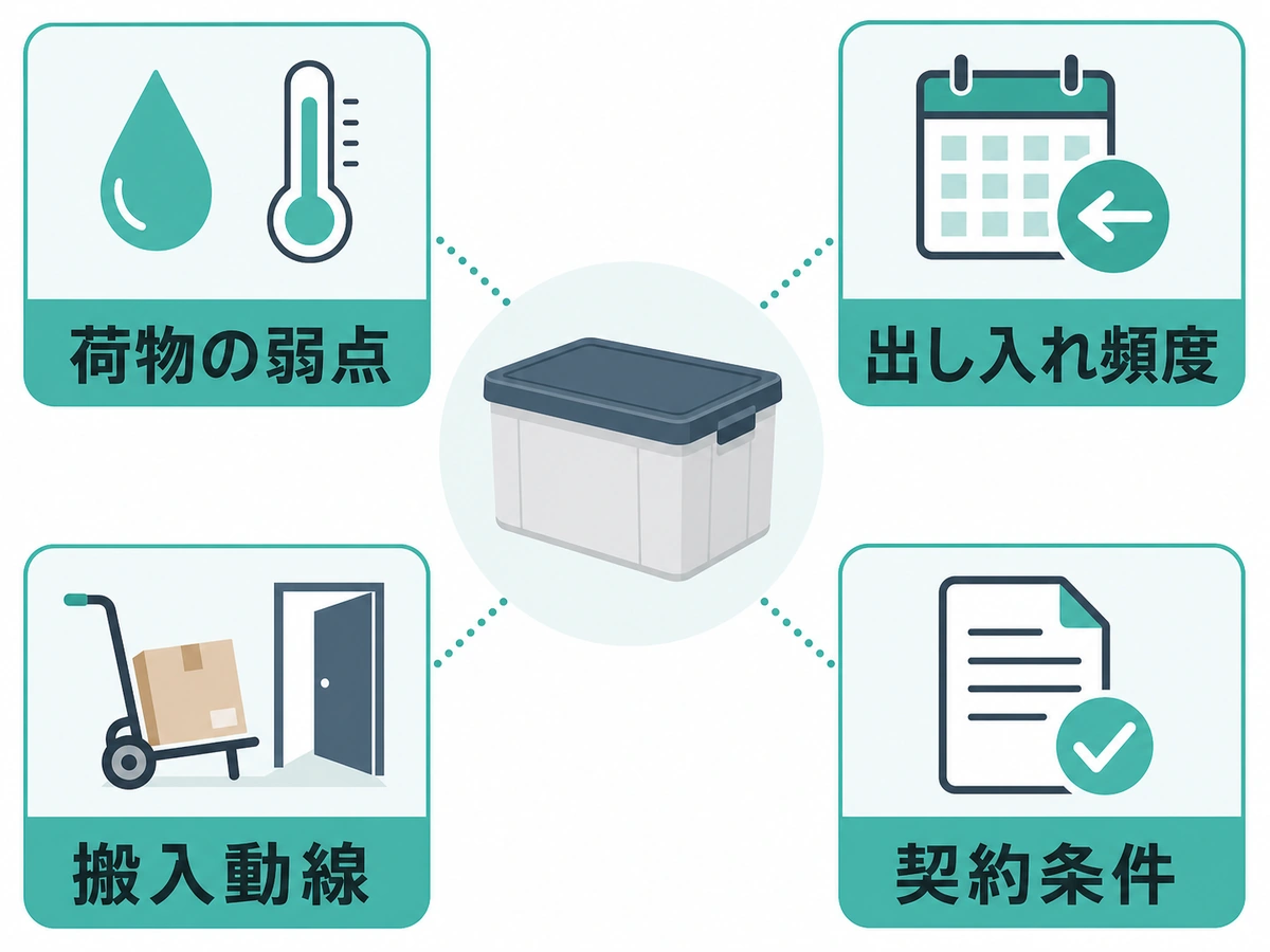 トランクルームを荷物の弱点・出し入れ頻度・搬入動線・契約条件で比べる図