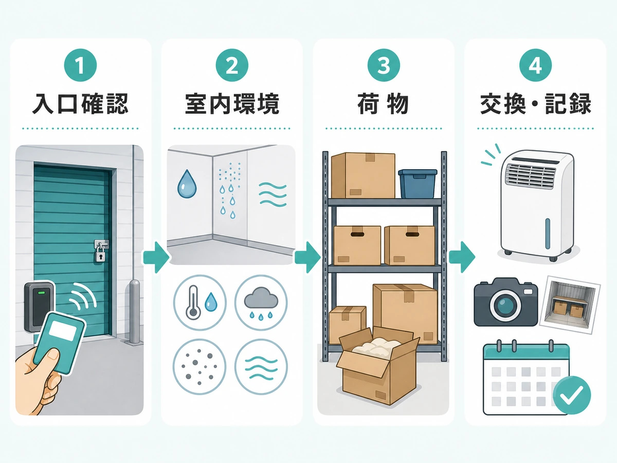 トランクルーム訪問時に入口、室内環境、荷物、交換と記録を順に確認する図