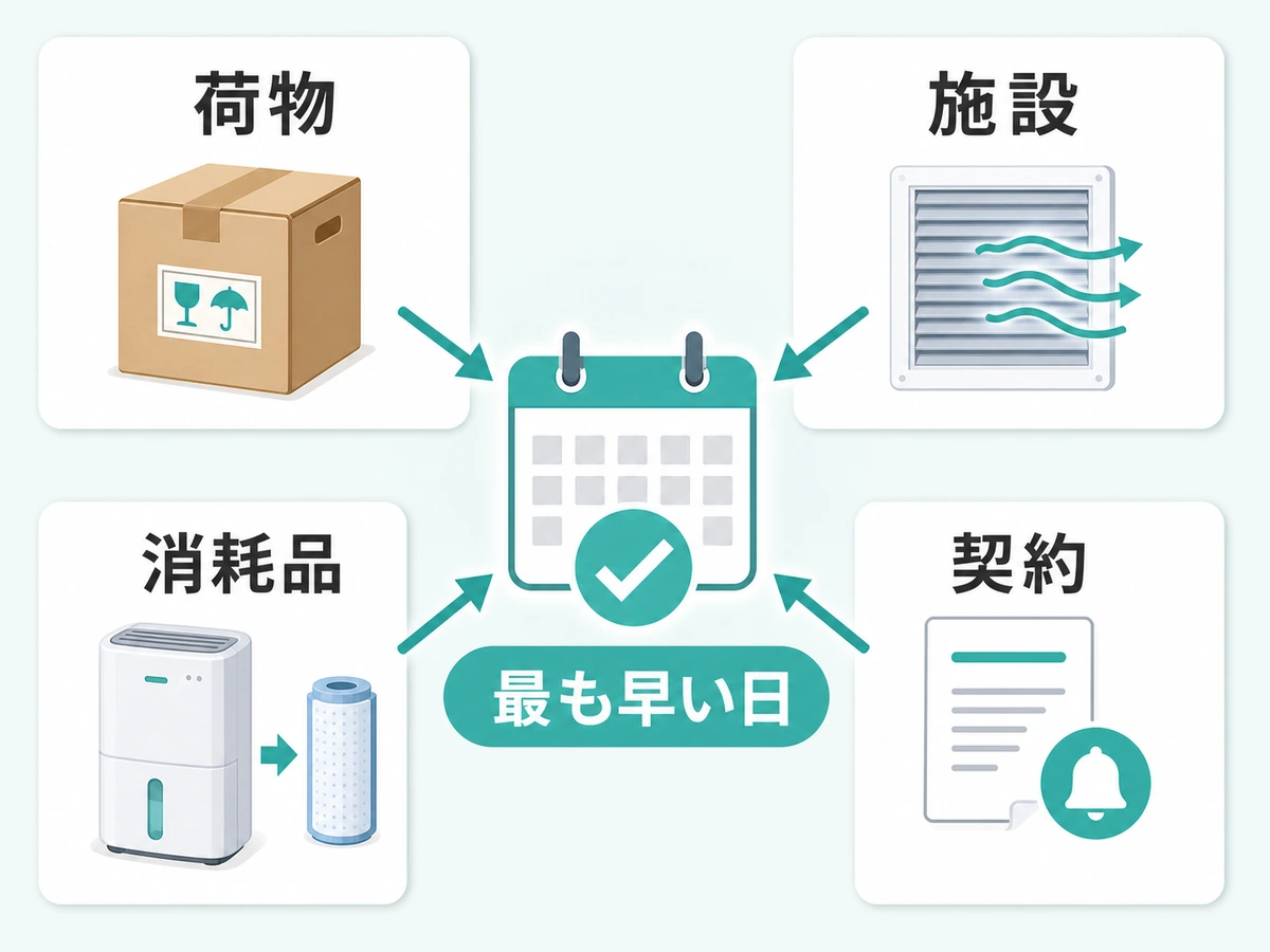 荷物、施設、消耗品、契約のうち最も早い期限を次回点検日にする判断図
