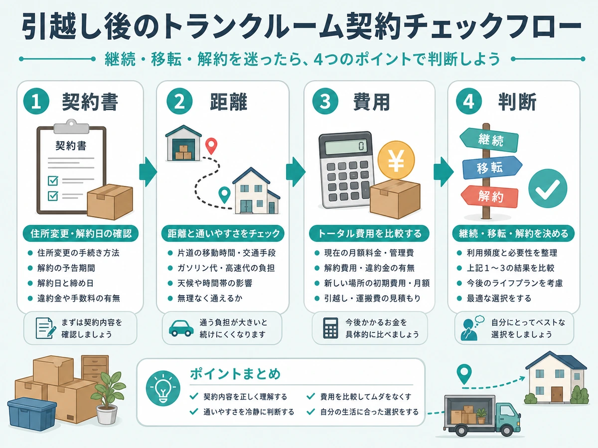 引越し後のトランクルーム契約を契約書、距離、費用、判断の順に確認するフロー