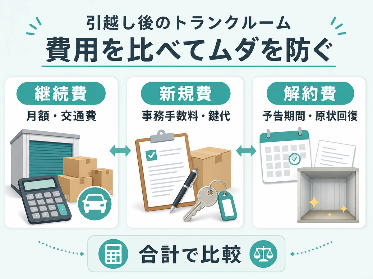 継続費、新規費、解約費を比べる費用確認ボード