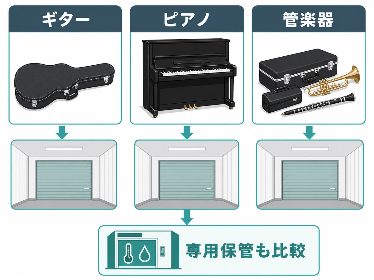 ギター、ピアノ、管楽器ごとに保管先を判断する図