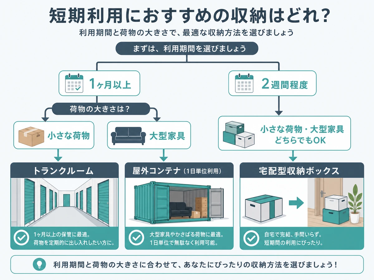 短期利用の期間と荷物量で保管方法を選ぶ判断チャート