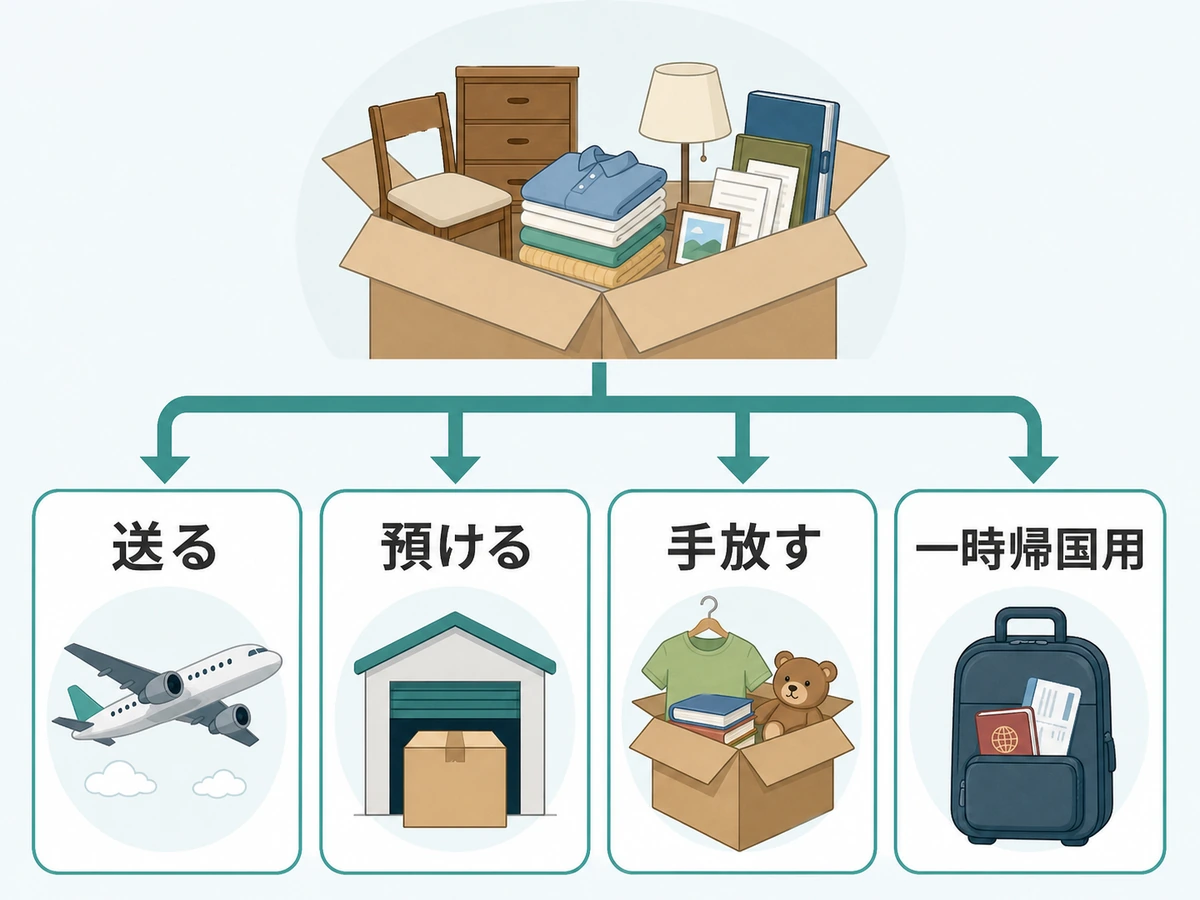 海外赴任前の家財を送る・預ける・手放す・一時帰国用に分ける図