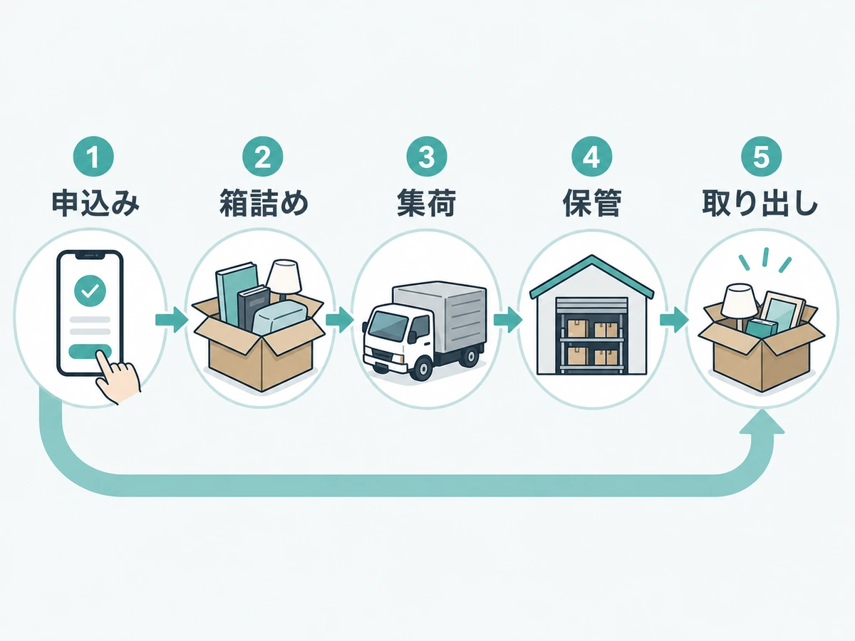 宅配型トランクルームの申込みから取り出しまでの流れ