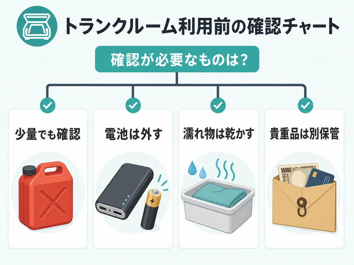 少量でも確認、電池は外す、濡れ物は乾かす、貴重品は別保管の確認チャート