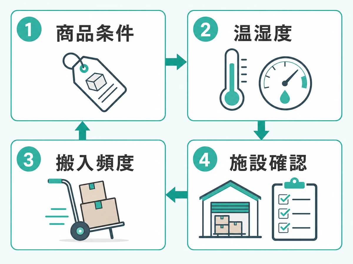 商品条件、温湿度、搬入頻度、施設確認の順で在庫置き場を選ぶ図