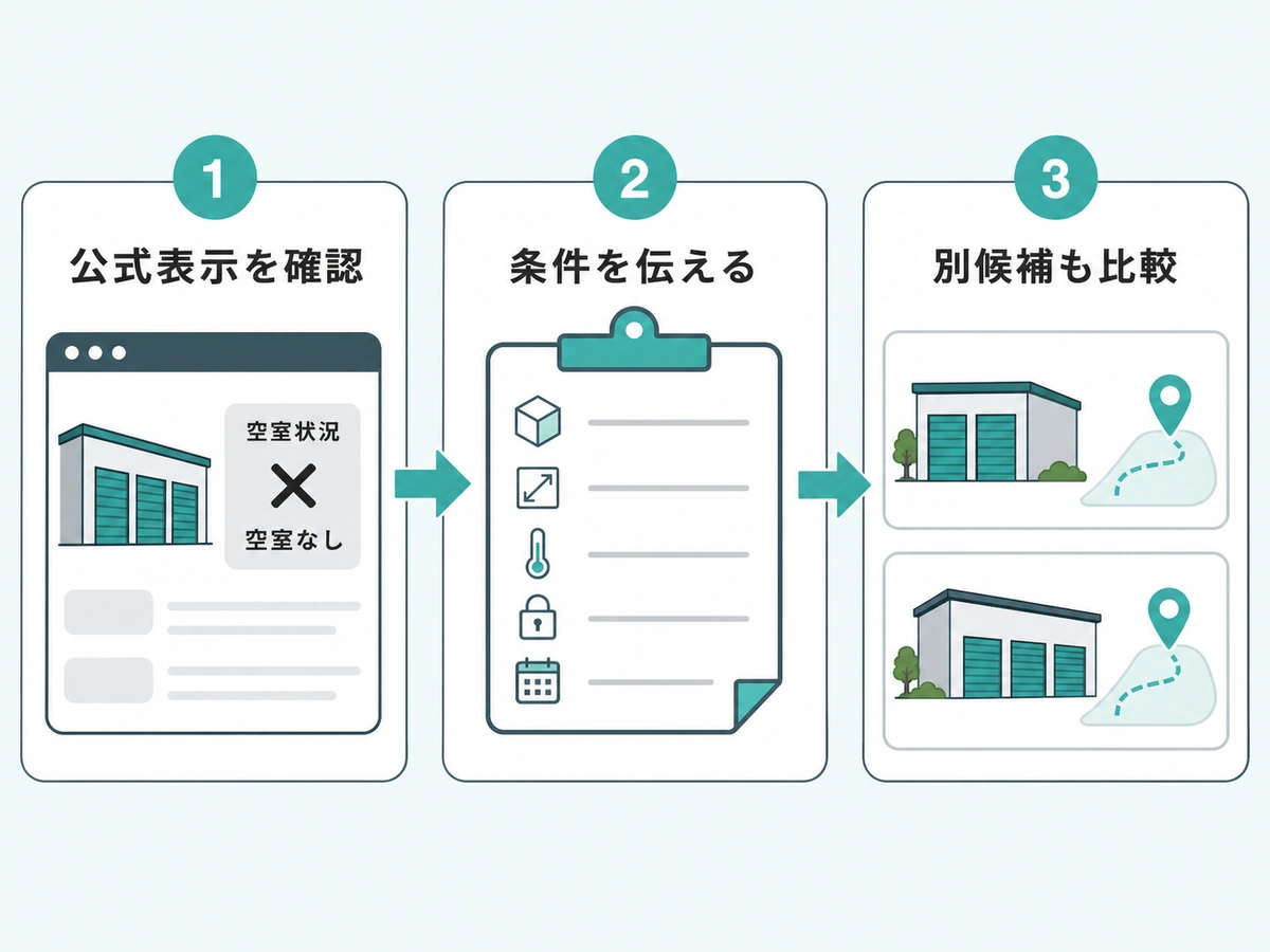 空室表示がないときに公式表示、問い合わせ条件、別候補を順に確認する流れ