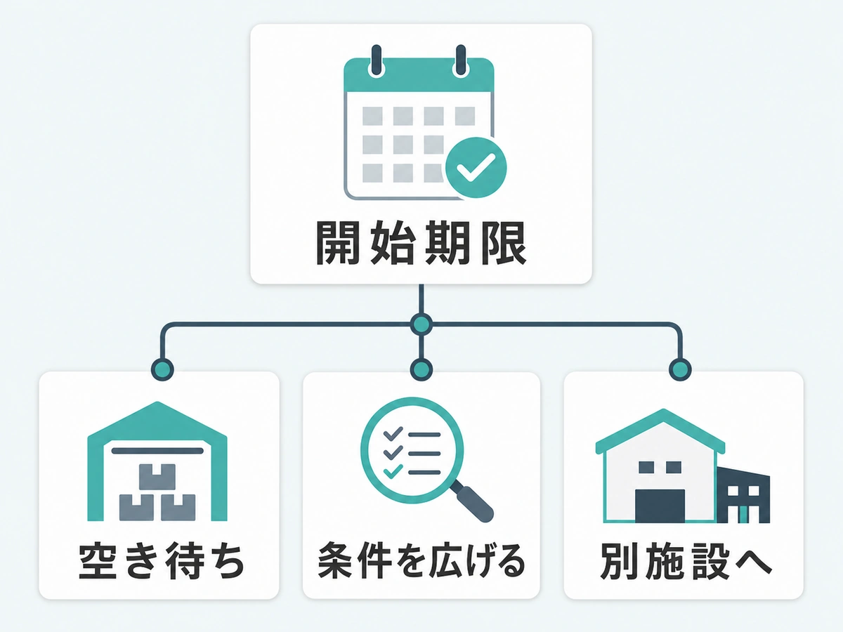 開始期限から空き待ち、条件変更、別施設のどれに進むかを示す判断図