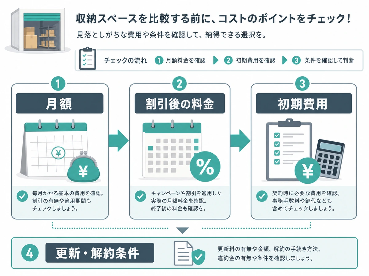 都市別・エリア別のトランクルーム相場比較:東京・大阪・地方都市の違いの確認ポイントを示す本文画像