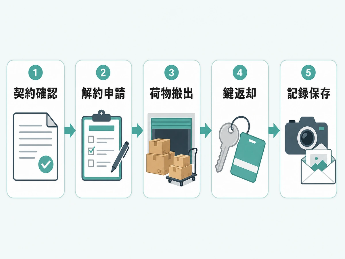 契約確認から解約申請、荷物搬出、鍵返却、記録保存までのトランクルーム退去手順