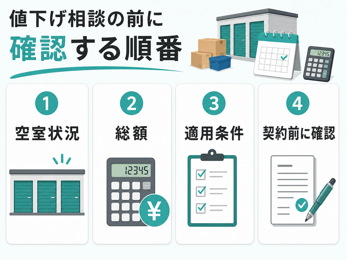 トランクルームの値下げ相談前に確認する空室状況、総額、適用条件、契約条件の順番