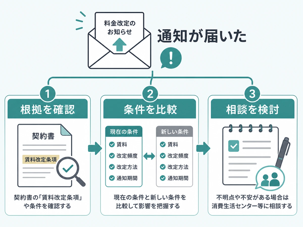料金改定通知が届いた後に根拠確認、条件比較、相談検討へ進む流れ