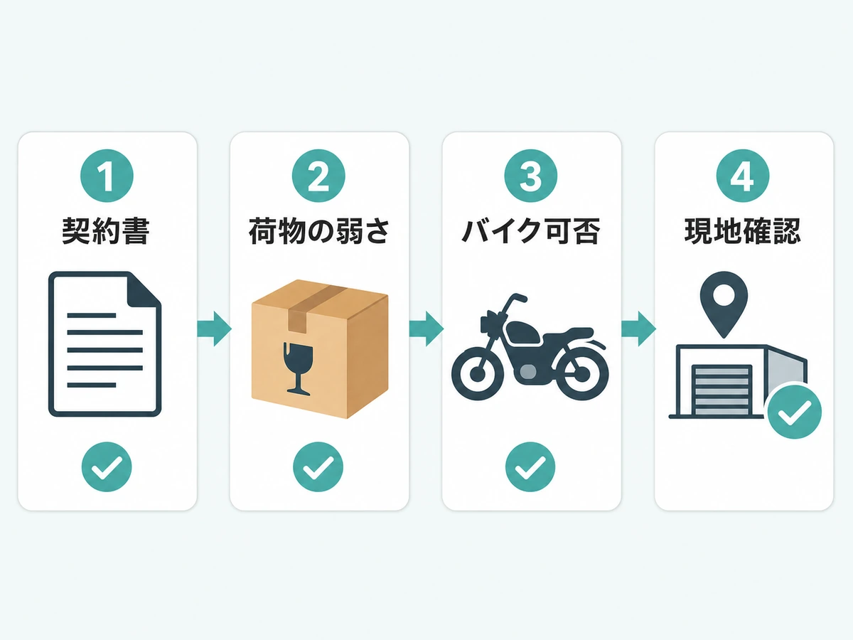 契約書、荷物の弱さ、バイク可否、現地確認の順で収納施設を確認する図