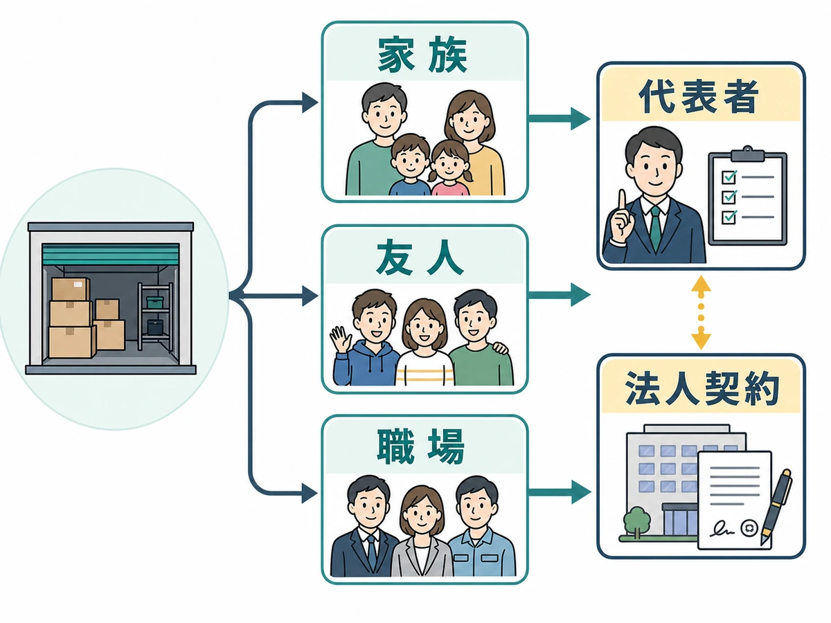 家族・友人・職場で異なる共同利用の確認ポイント