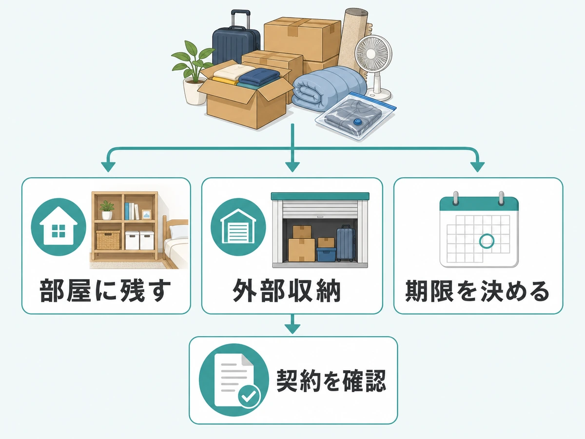 1Kの荷物を部屋に残す・外部収納・期限付き保留に分け、契約を確認する流れ