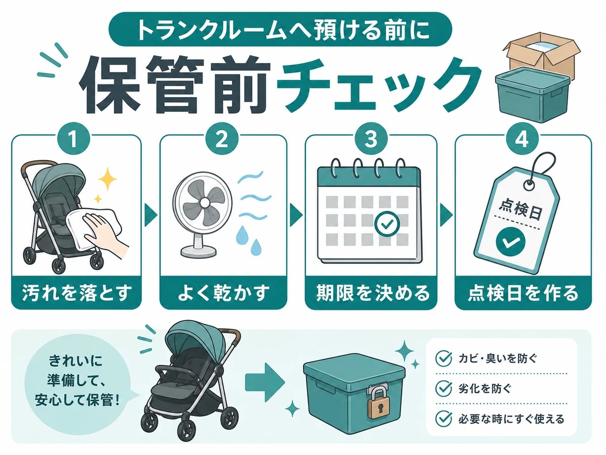 ベビーカーを預ける前に汚れ、乾燥、期限、点検日を確認する手順図