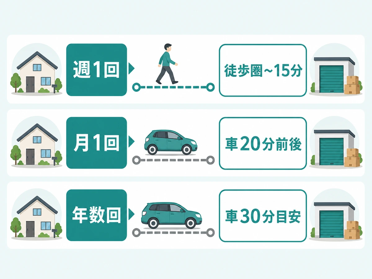 利用頻度ごとのトランクルーム距離目安