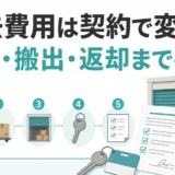 トランクルームの退去費用は契約で変わることと申請・搬出・返却の確認を示す図