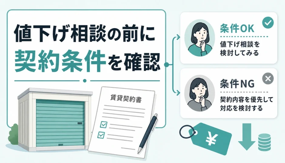 トランクルームの値下げ相談の前に契約条件を確認する図