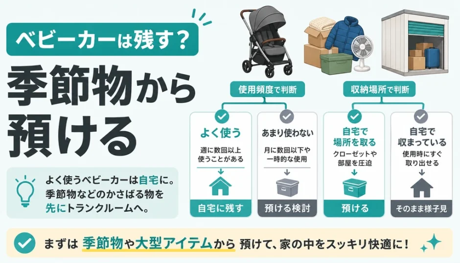 ベビーカーや季節物を預ける基準を示すトランクルーム活用法の図解サムネイル