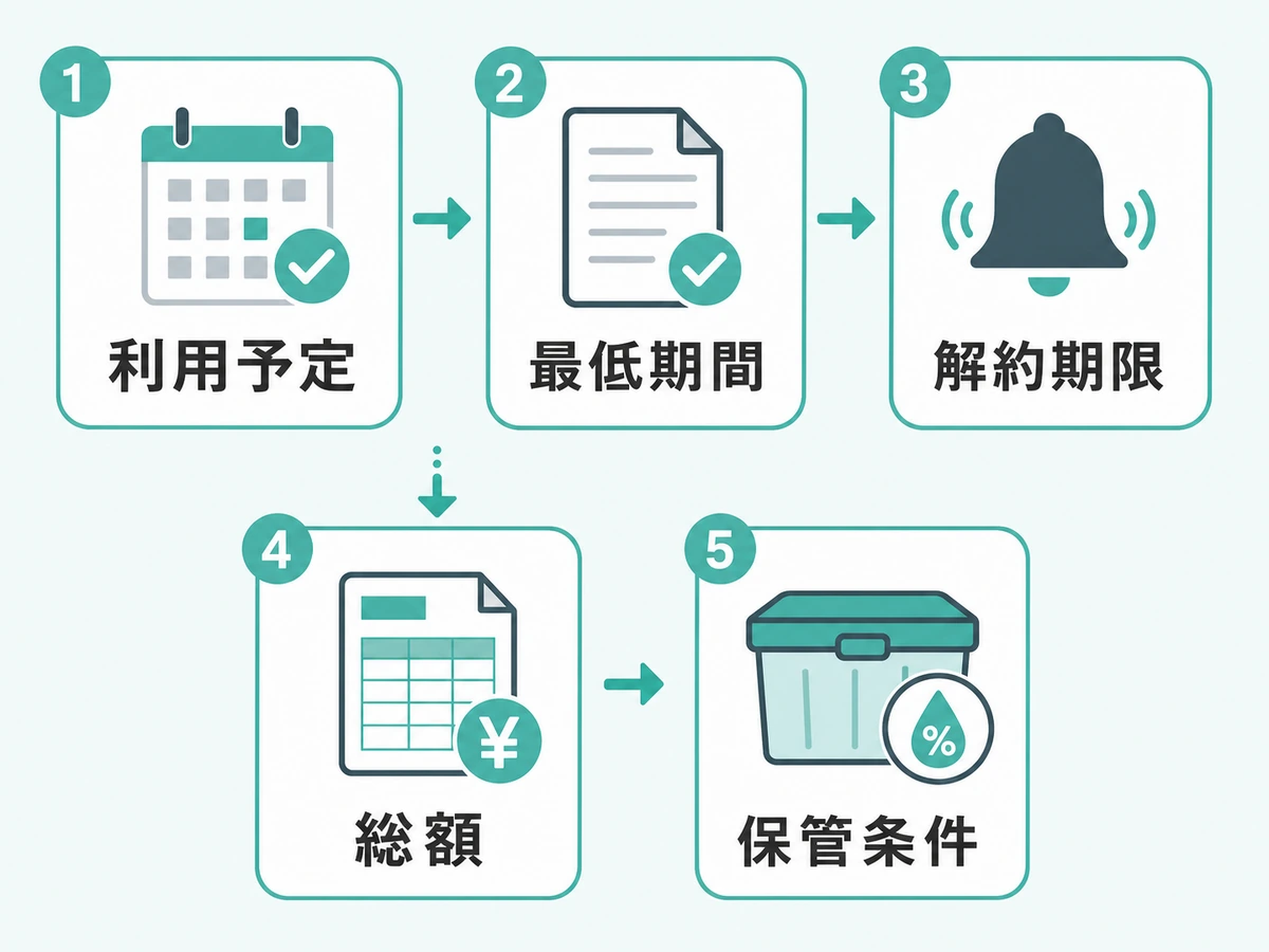 短期利用前に利用予定、最低期間、解約期限、総額、保管条件を確認する順番