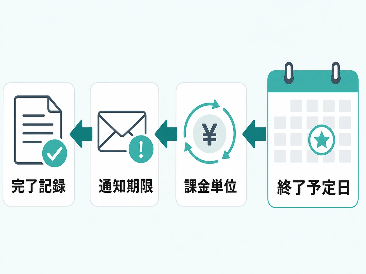 終了予定日から課金単位、通知期限、完了記録を逆算する解約チャート