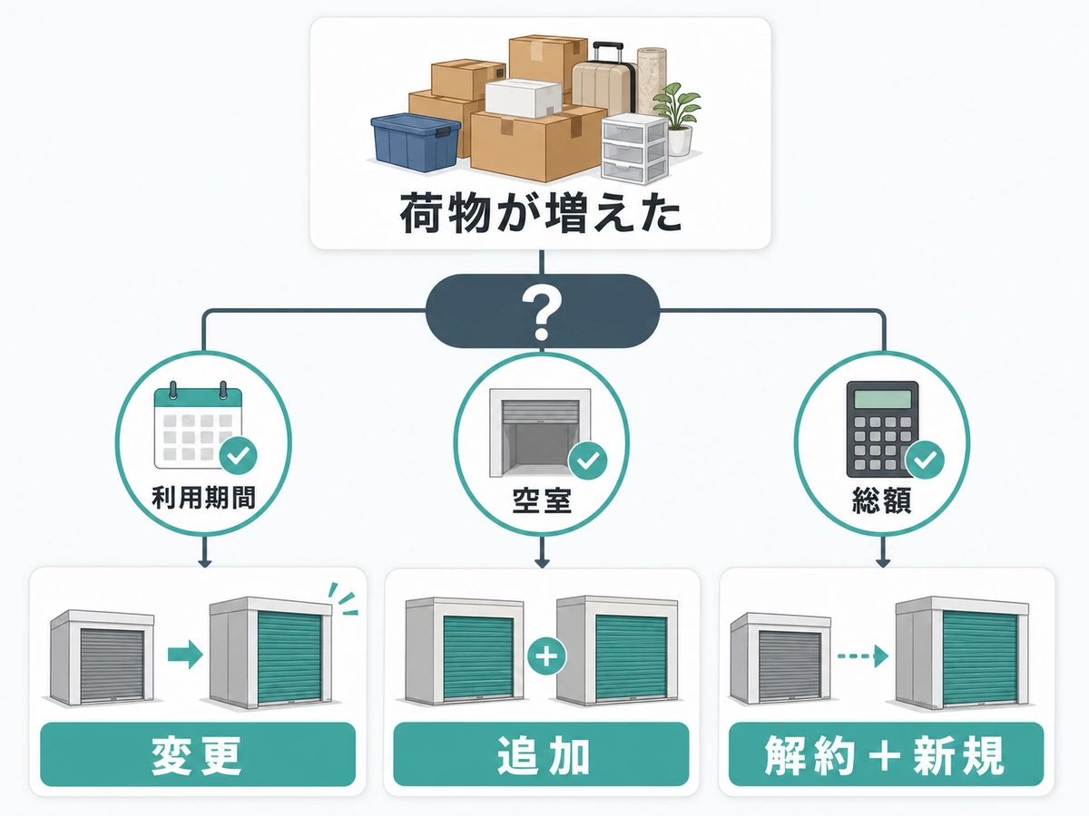 荷物が増えたときに利用期間・空室・総額から変更・追加・解約+新規を選ぶ判断図